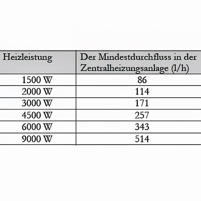 Tabelle mit Heizleistung (W) und Mindestdurchfluss (l/h) für zentrale Heizungsanlagen 🔥📊
