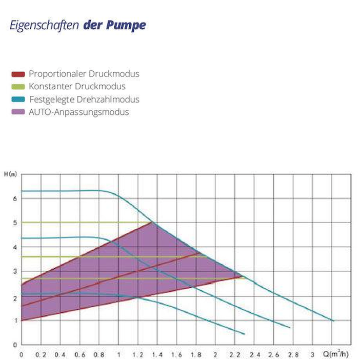 Solarpumpe 130 mm Hydra GPO 25-6-130