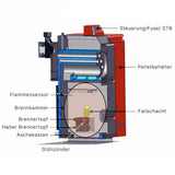 Pelletheizkessel Thermoflux Pelling Eco 25kW/230kg.