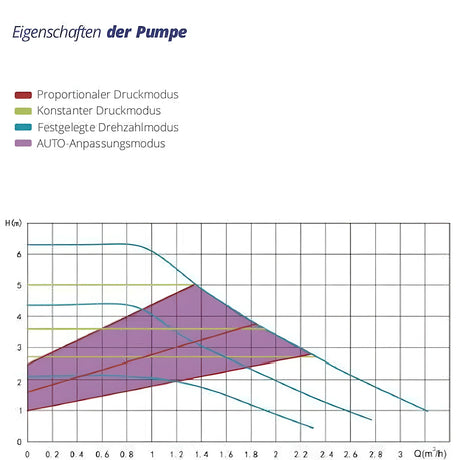 Solarpumpe 130 mm Hydra GPO 25-6-130.